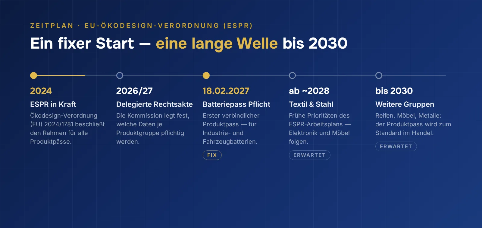 Zeitplan digitaler Produktpass: Batteriepass fix zum 18.02.2027, delegierte Rechtsakte (Textilien, Stahl, Elektronik) folgen ab ~2028